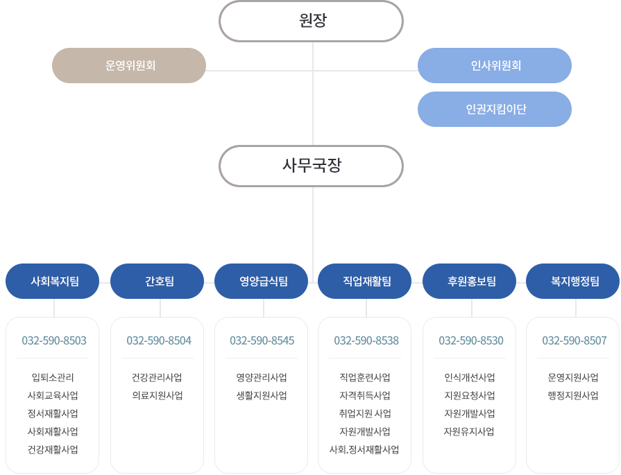 조직도